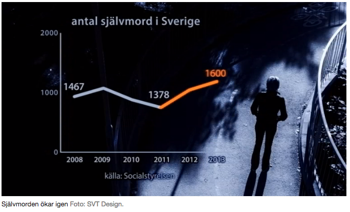 Antalet självmord ökar för andra året i rad i Sverige